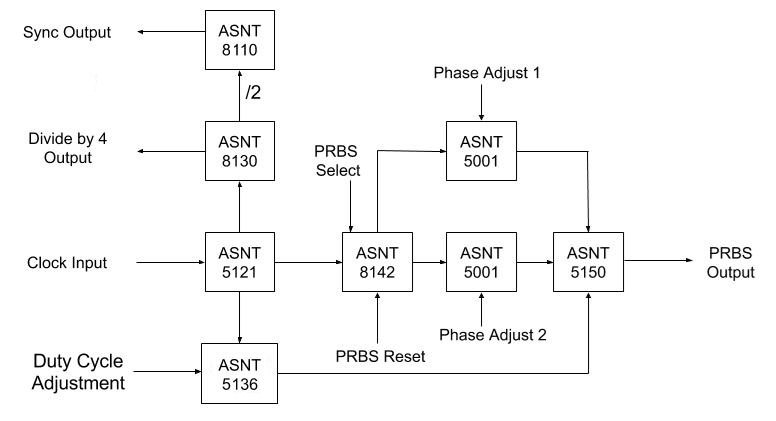 ASNTPRBS56_1 - ADSANTEC2^7-1 / 2^15-1 PRBS Generator with Sync Output